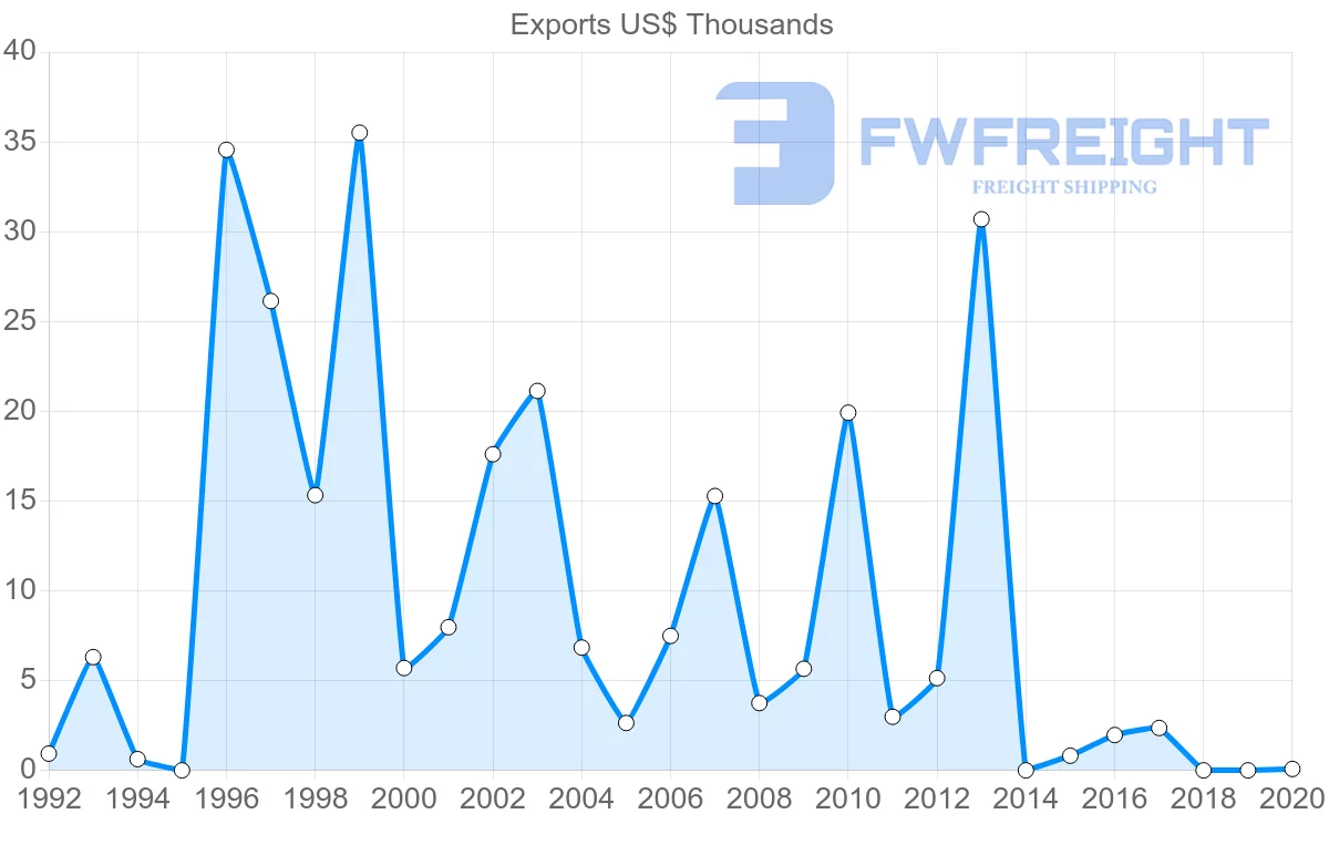 Shipping company from French Polynesia to Norway