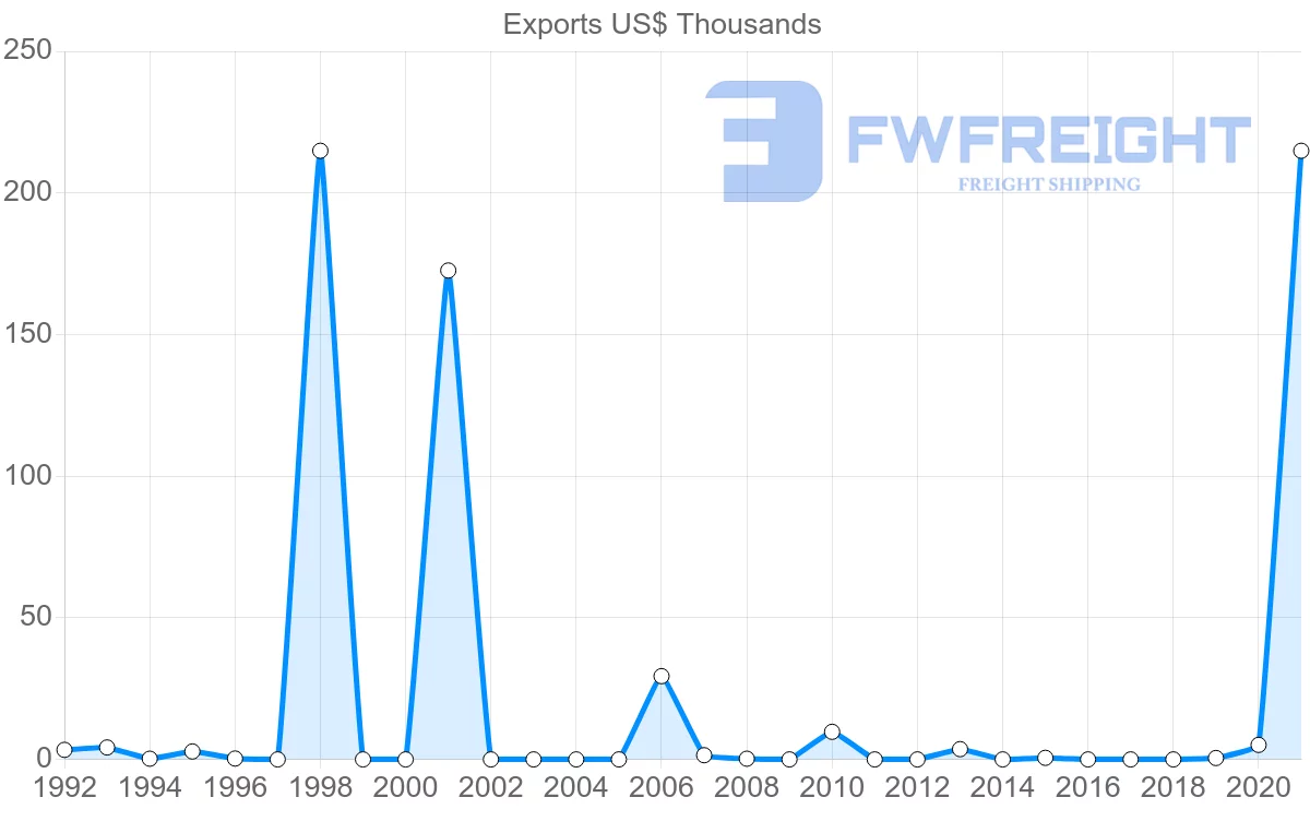 Shipping company from French Polynesia to Papua New Guinea