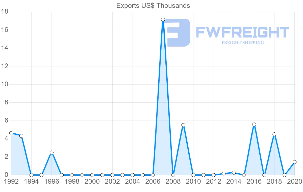 Shipping company from French Polynesia to Slovakia