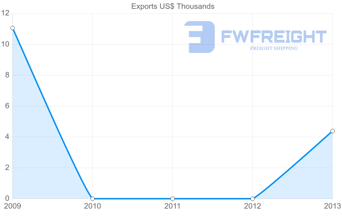 Shipping company from French Polynesia to Uruguay