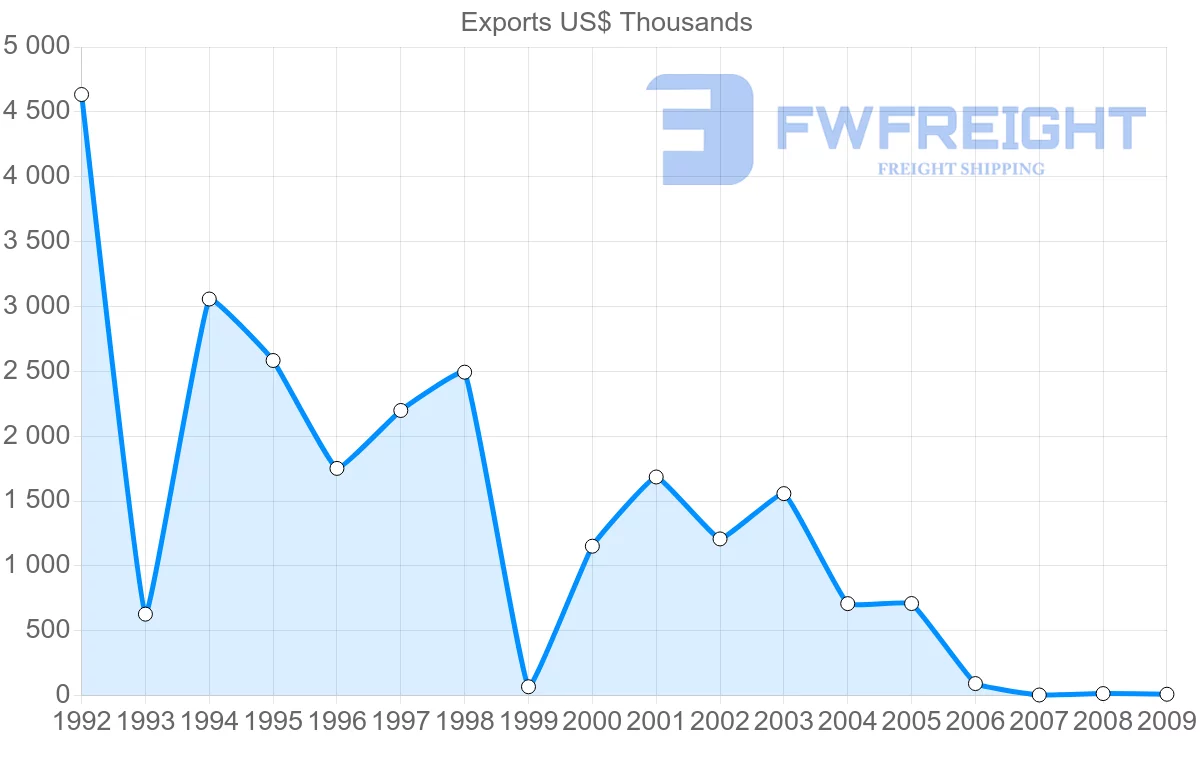 Shipping company from Gabon to Algeria