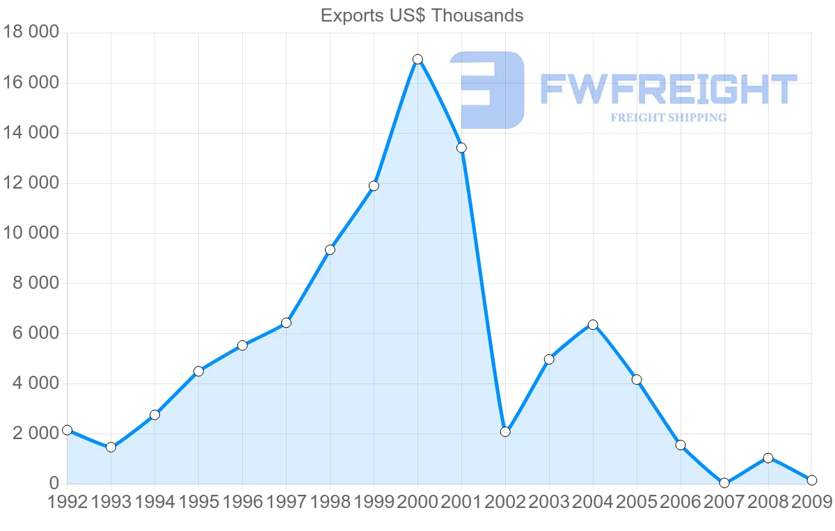 Shipping company from Gabon to Angola