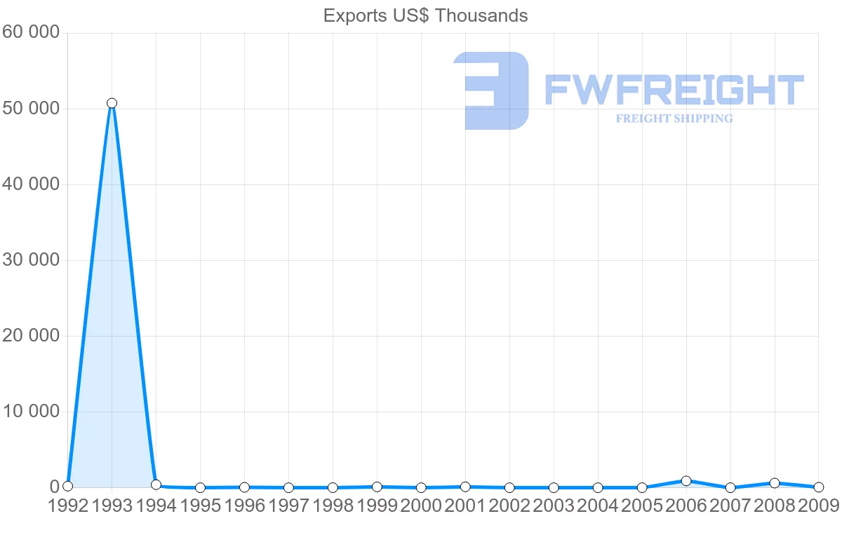 Shipping company from Gabon to Argentina