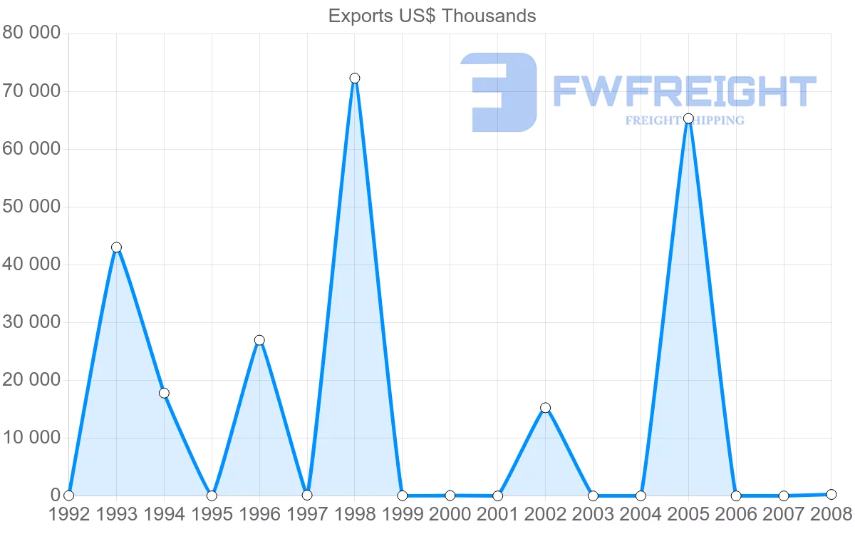 Shipping company from Gabon to Australia