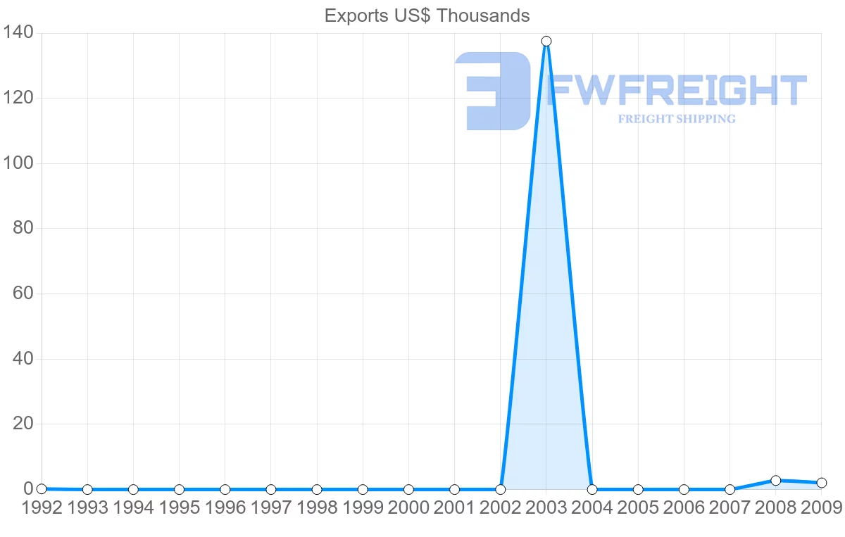 Shipping company from Gabon to Azerbaijan