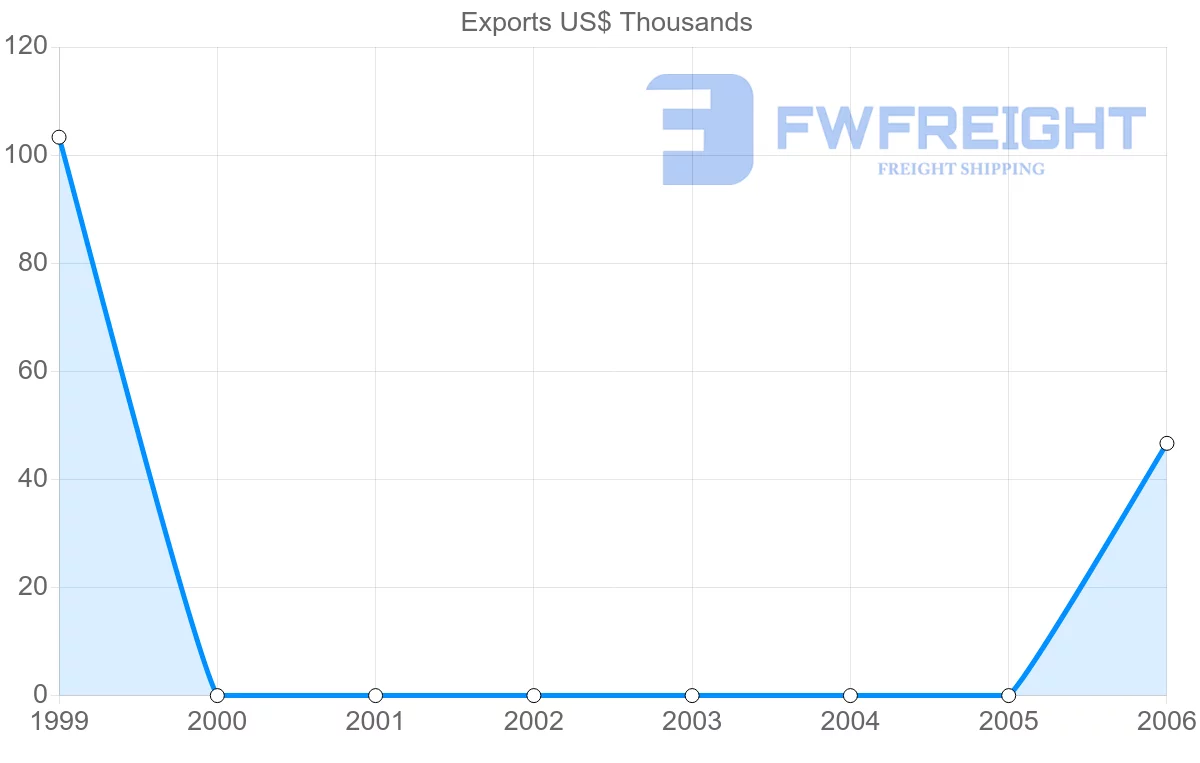 Shipping company from Gabon to Bangladesh
