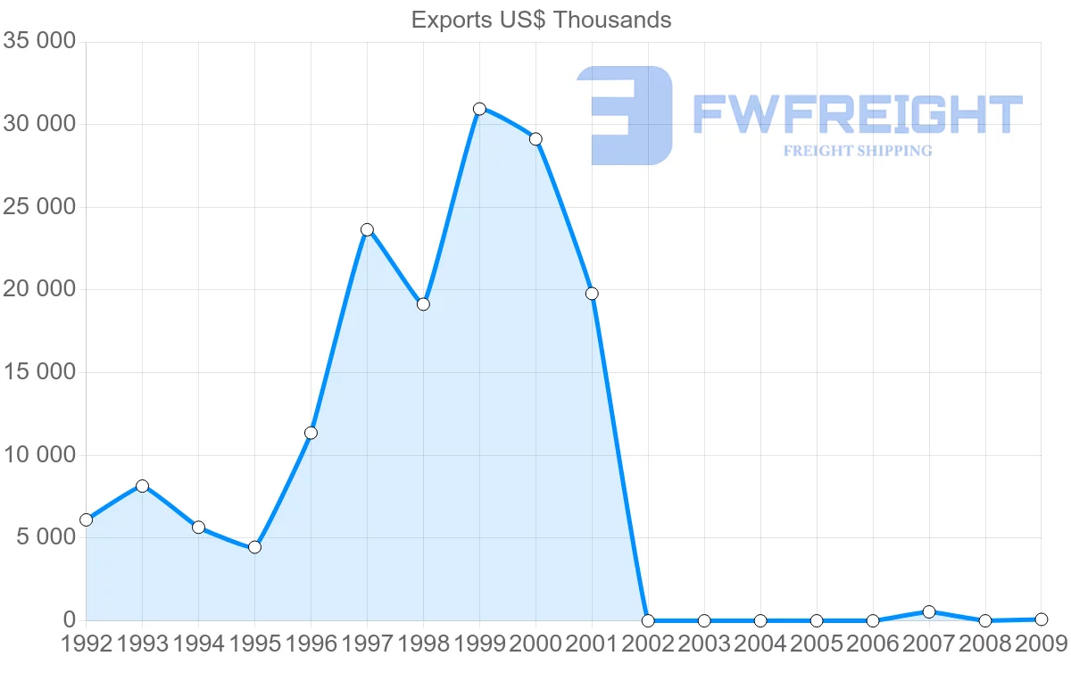 Shipping company from Gabon to Belgium
