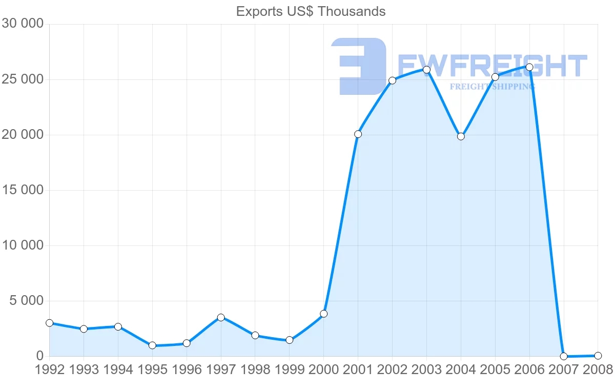 Shipping company from Gabon to Benin