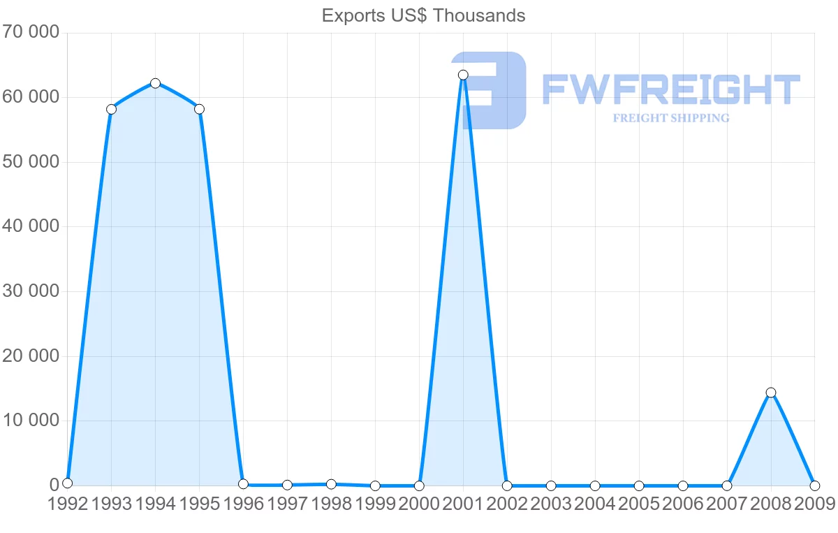 Shipping company from Gabon to Brazil