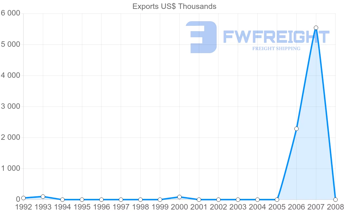 Shipping company from Gabon to Bulgaria