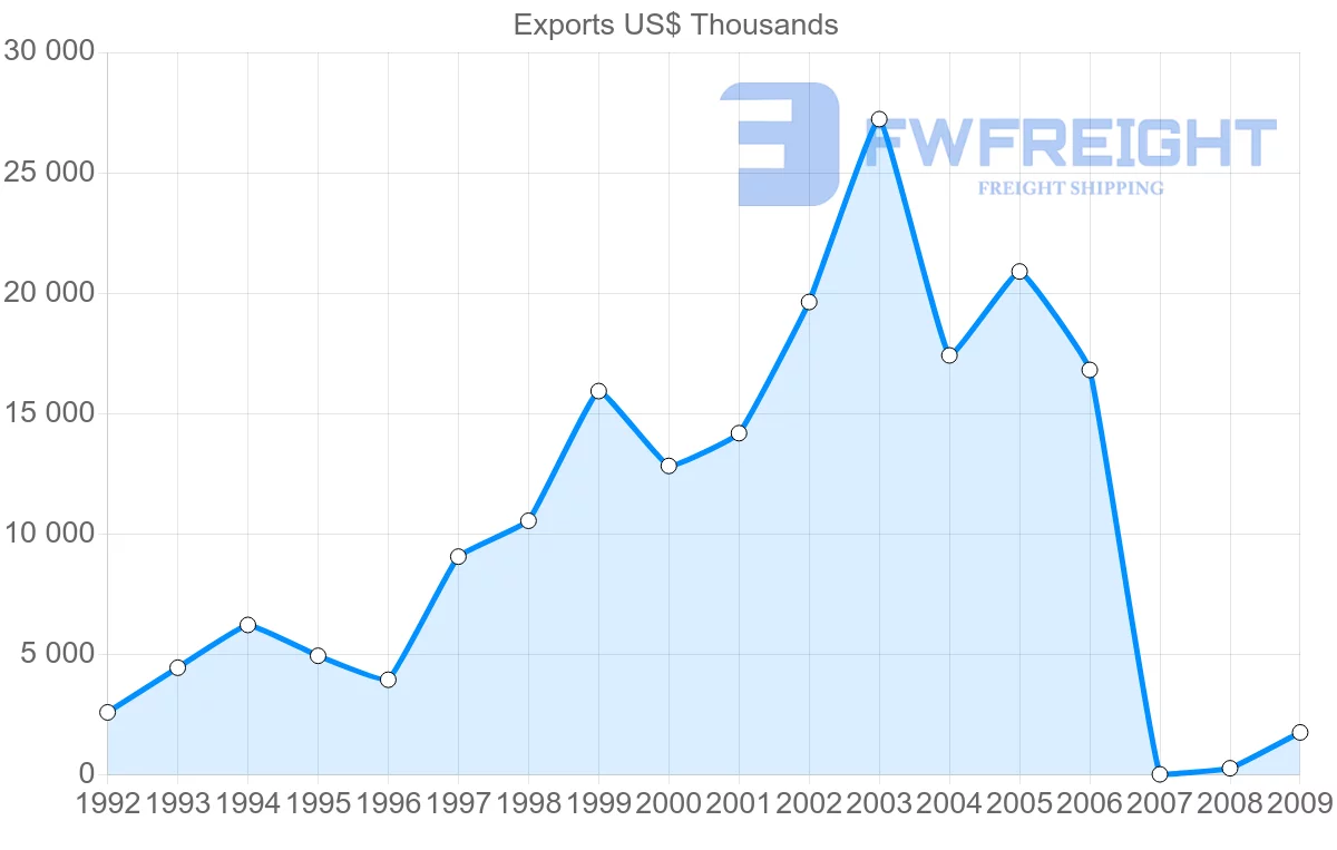 Shipping company from Gabon to Cameroon