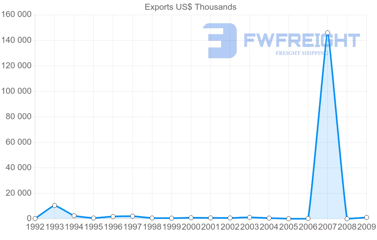Shipping company from Gabon to Canada