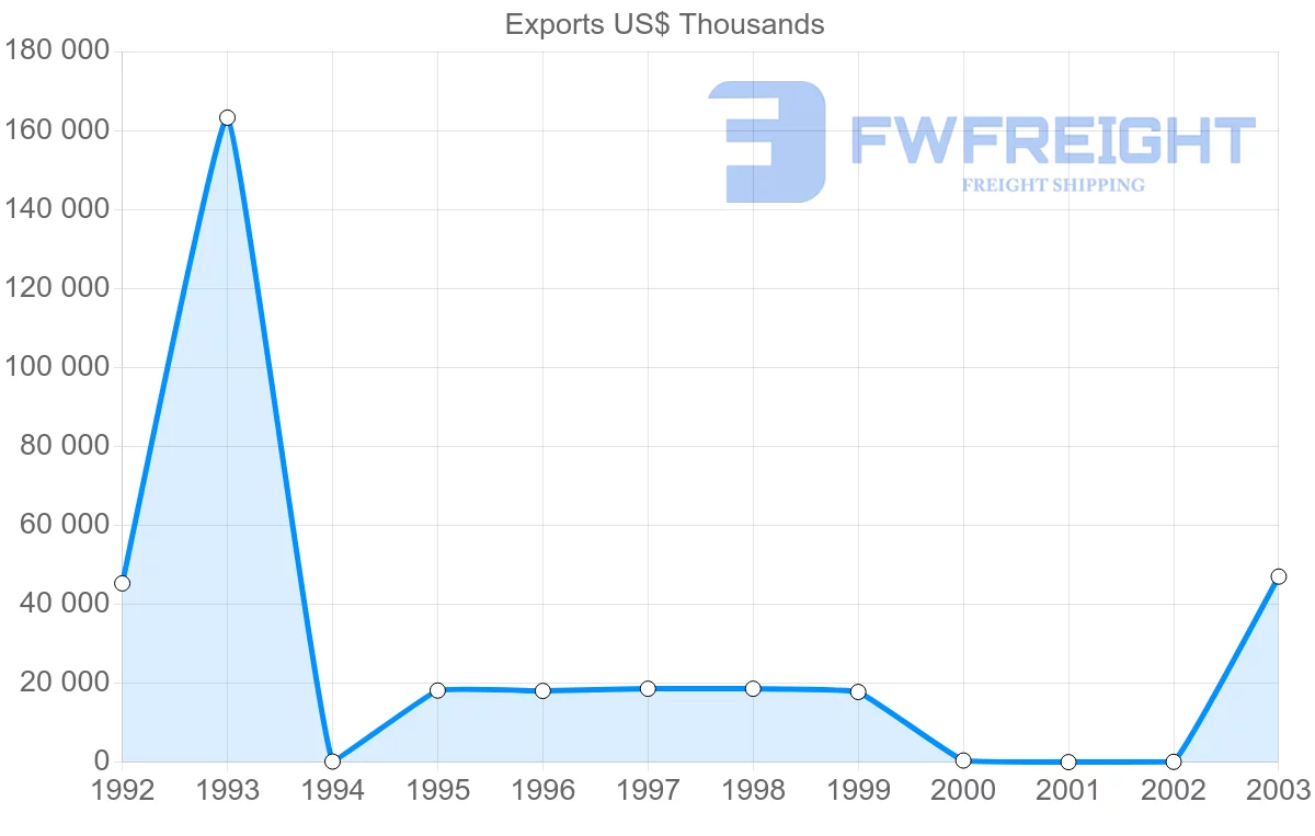 Shipping company from Gabon to Chile