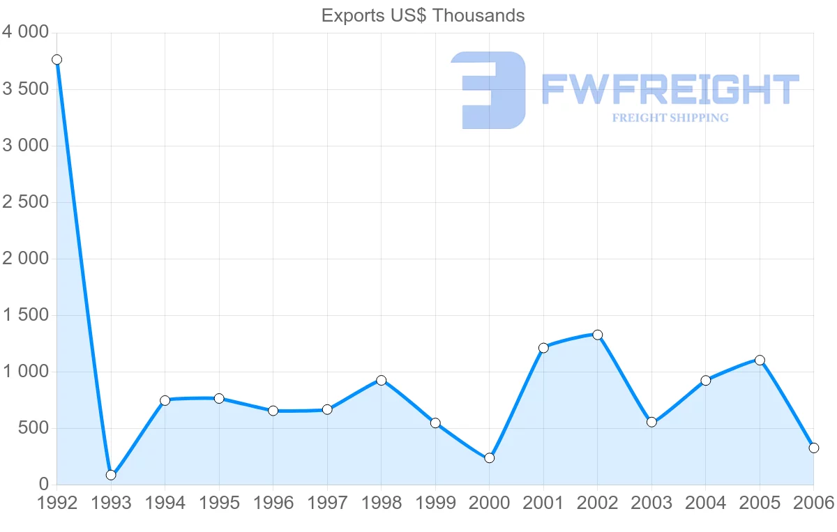 Shipping company from Gabon to Cyprus