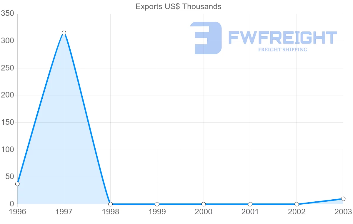 Shipping company from Gabon to Czech Republic