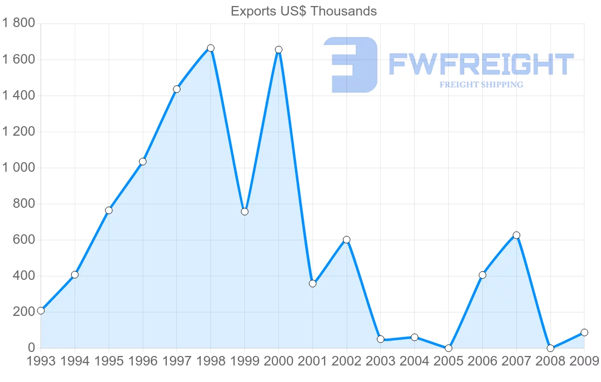 Shipping company from Gabon to Denmark