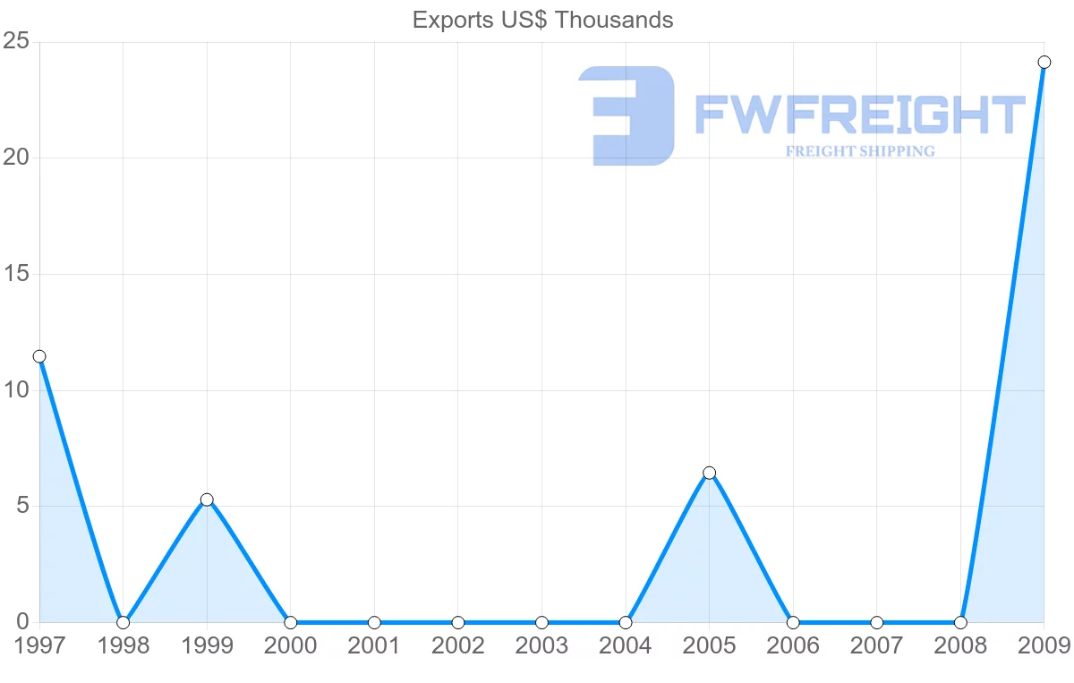 Shipping company from Gabon to Djibouti