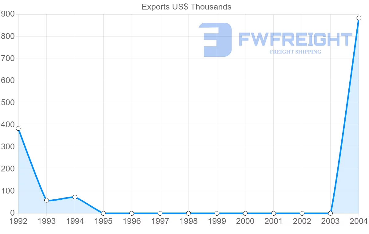 Shipping company from Gabon to Dominica
