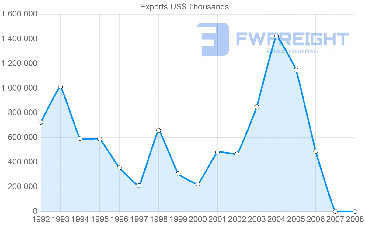 Shipping company from Gabon to France