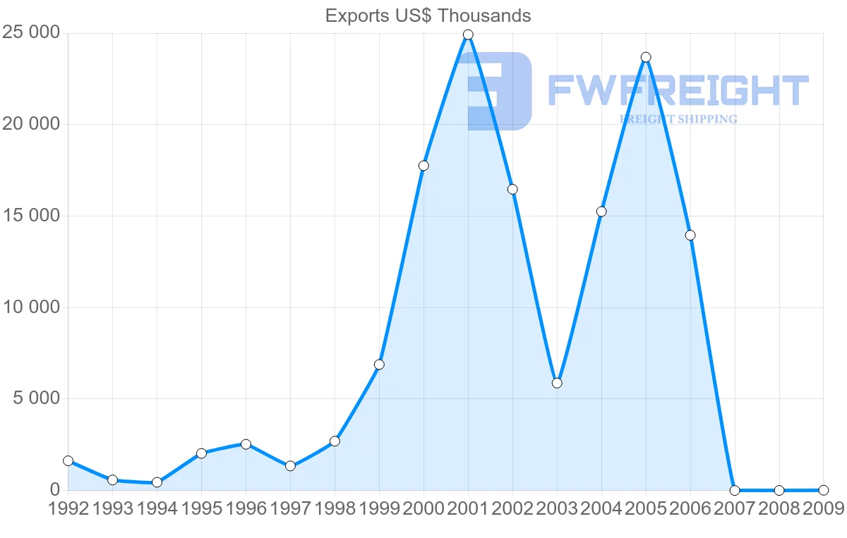 Shipping company from Gabon to Gambia