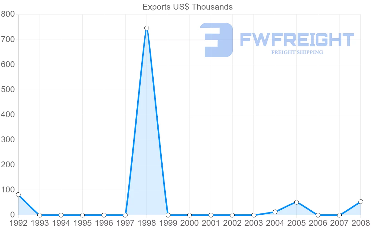 Shipping company from Gabon to Georgia