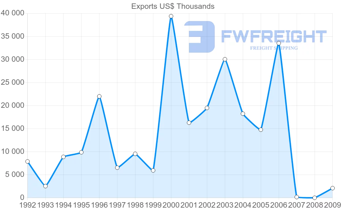 Shipping company from Gabon to Germany