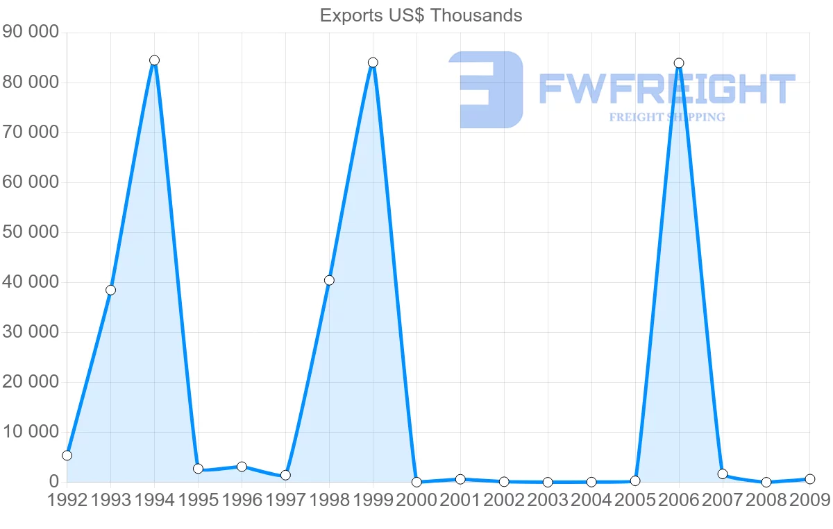 Shipping company from Gabon to Ghana