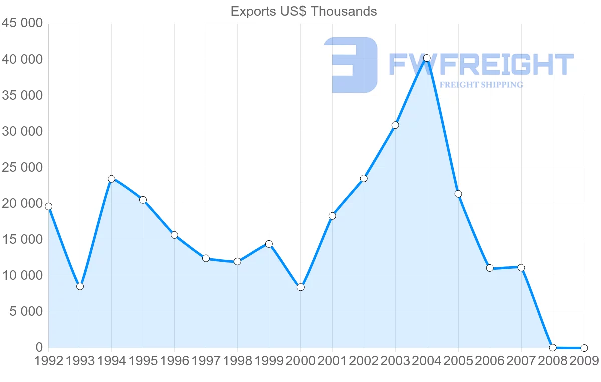 Shipping company from Gabon to Greece