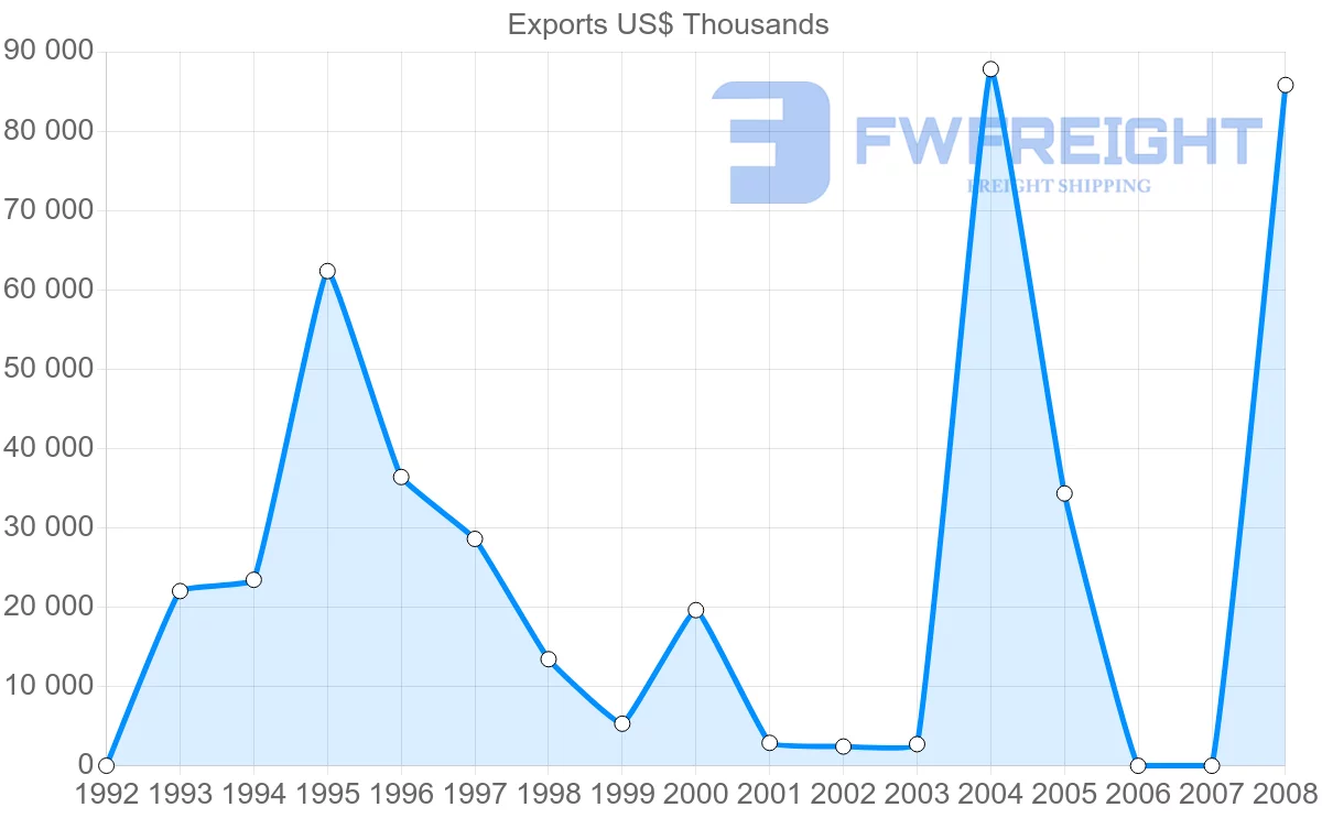 Shipping company from Gabon to Hong Kong