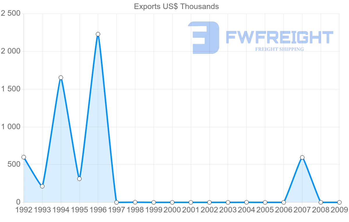 Shipping company from Gabon to Hungary