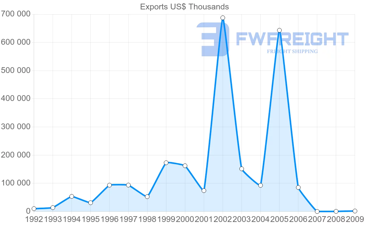 Shipping company from Gabon to India