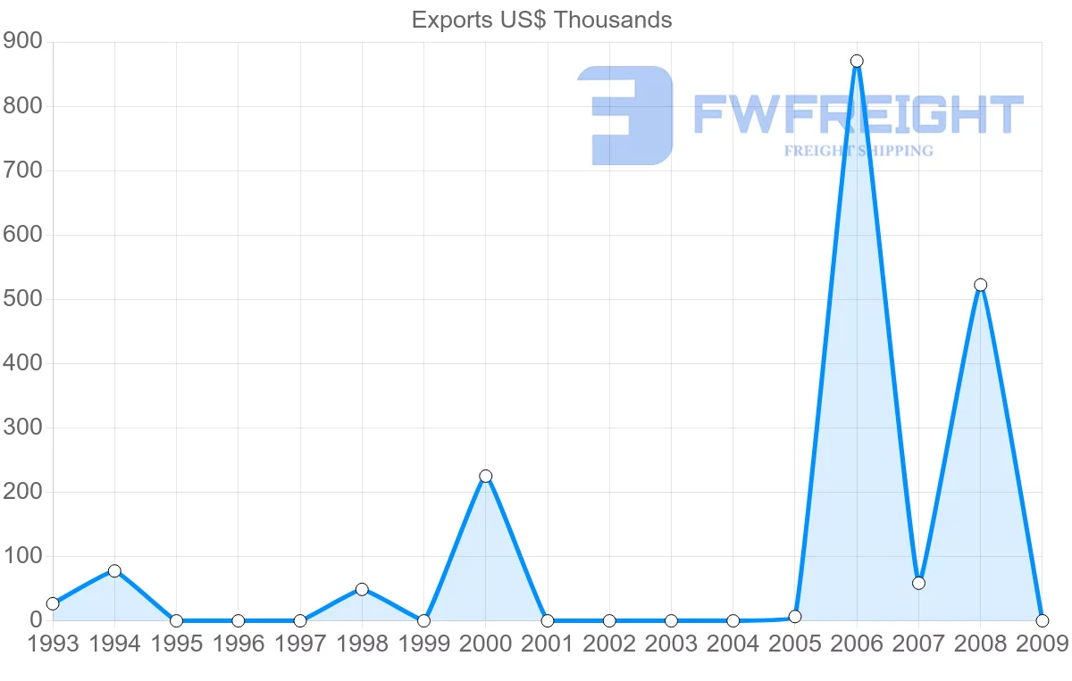 Shipping company from Gabon to Iran