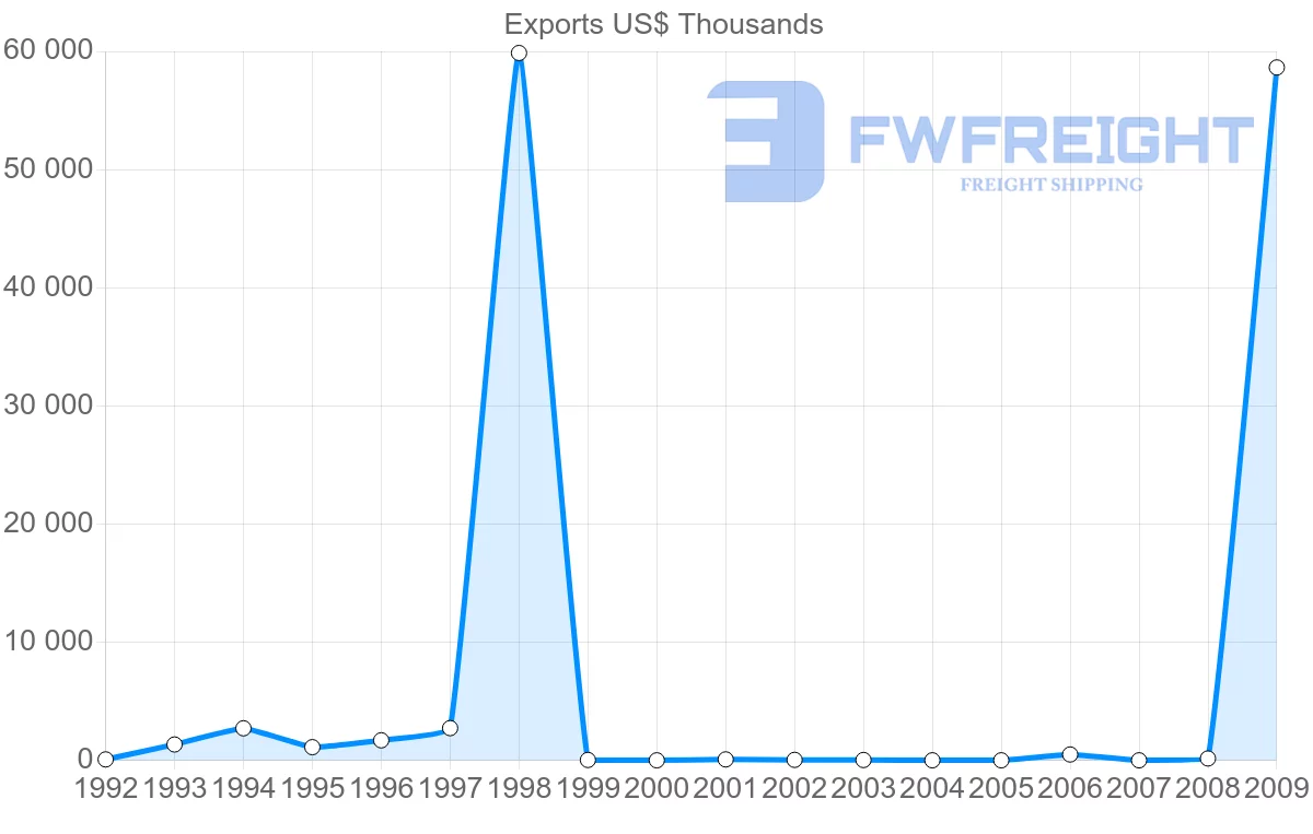 Shipping company from Gabon to Ireland