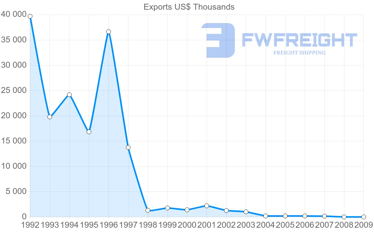 Shipping company from Gabon to Israel