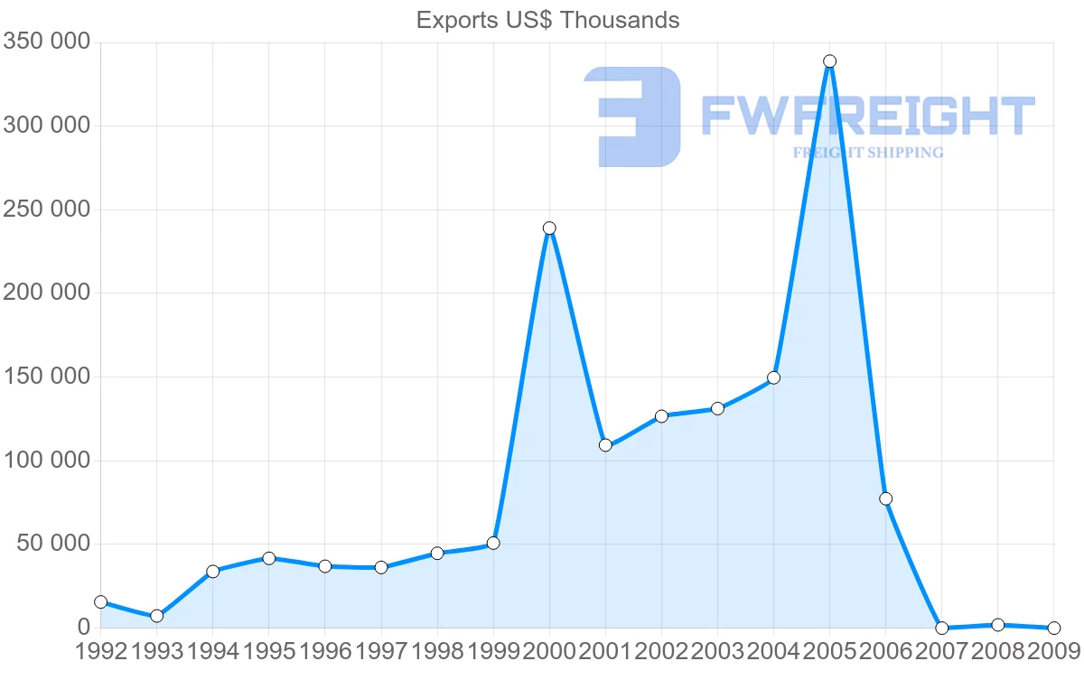 Shipping company from Gabon to Italy