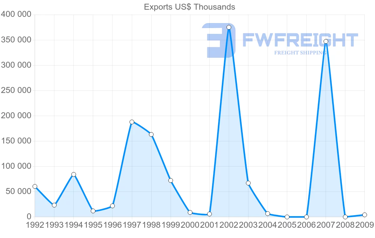 Shipping company from Gabon to Japan