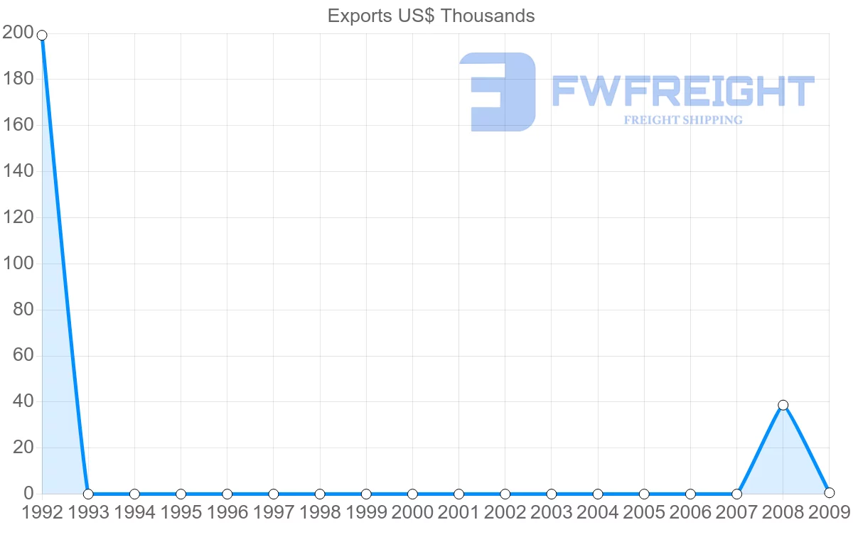 Shipping company from Gabon to Jordan