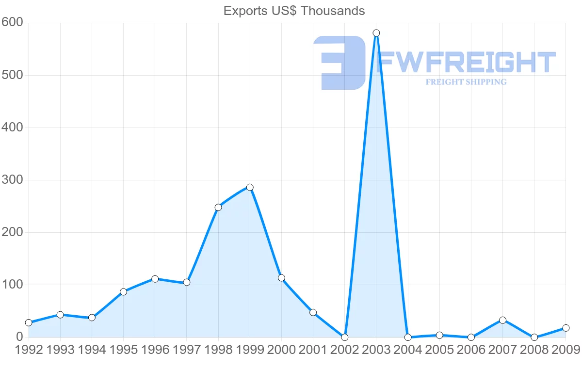 Shipping company from Gabon to Kuwait