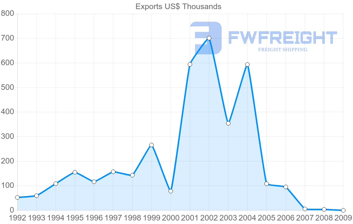 Shipping company from Gabon to Lebanon