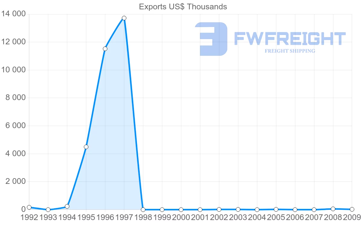 Shipping company from Gabon to Libya