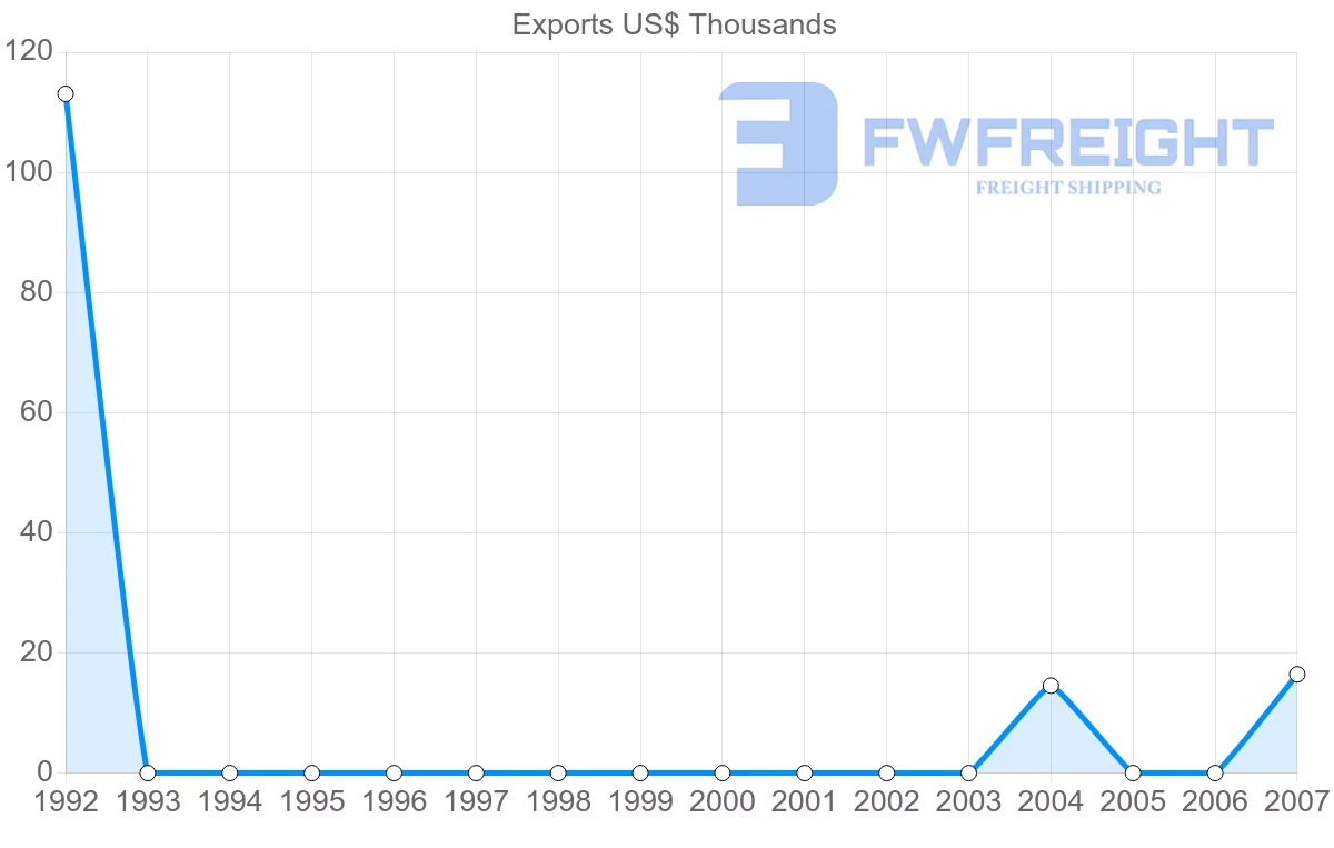 Shipping company from Gabon to Lithuania