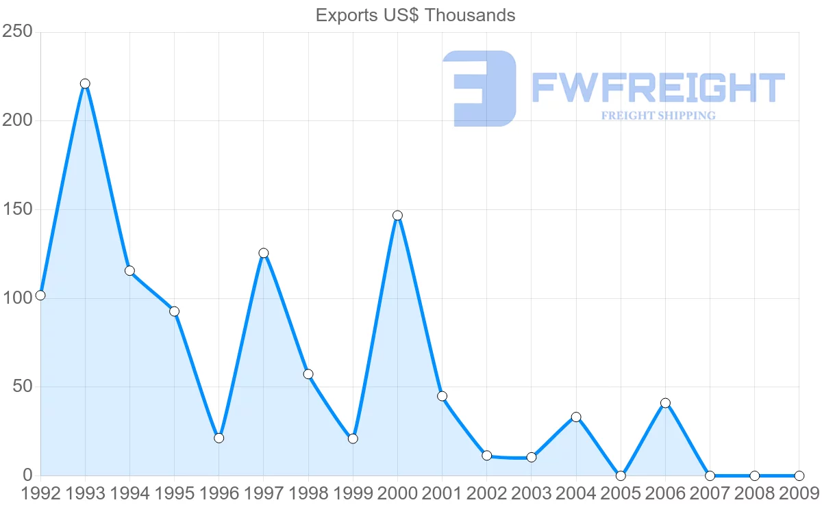 Shipping company from Gabon to Madagascar