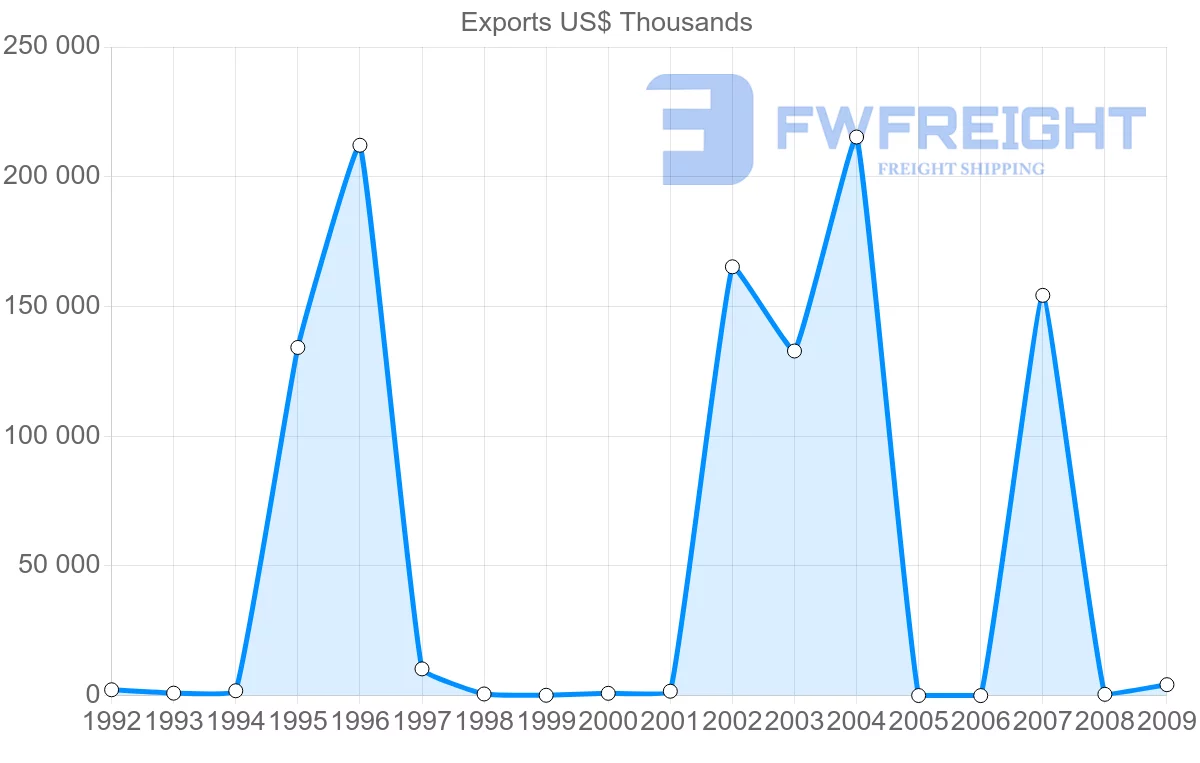 Shipping company from Gabon to Malaysia