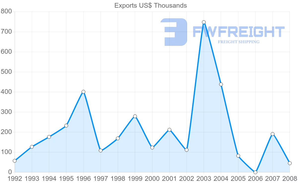 Shipping company from Gabon to Mali
