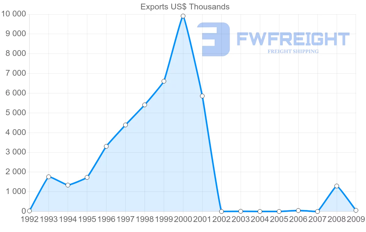 Shipping company from Gabon to Mauritania