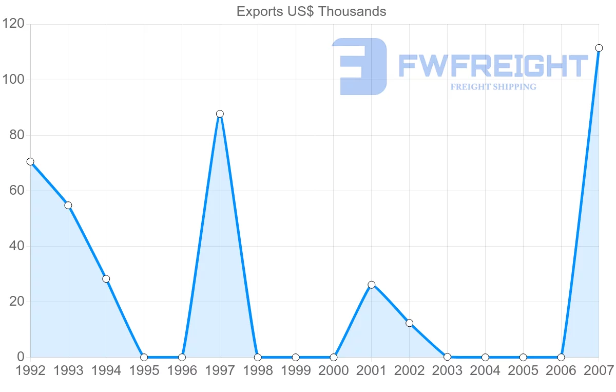 Shipping company from Gabon to Mauritius