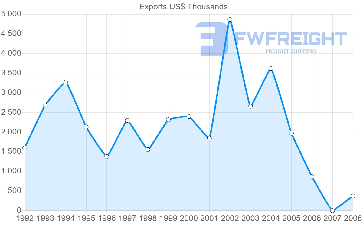 Shipping company from Gabon to Mexico