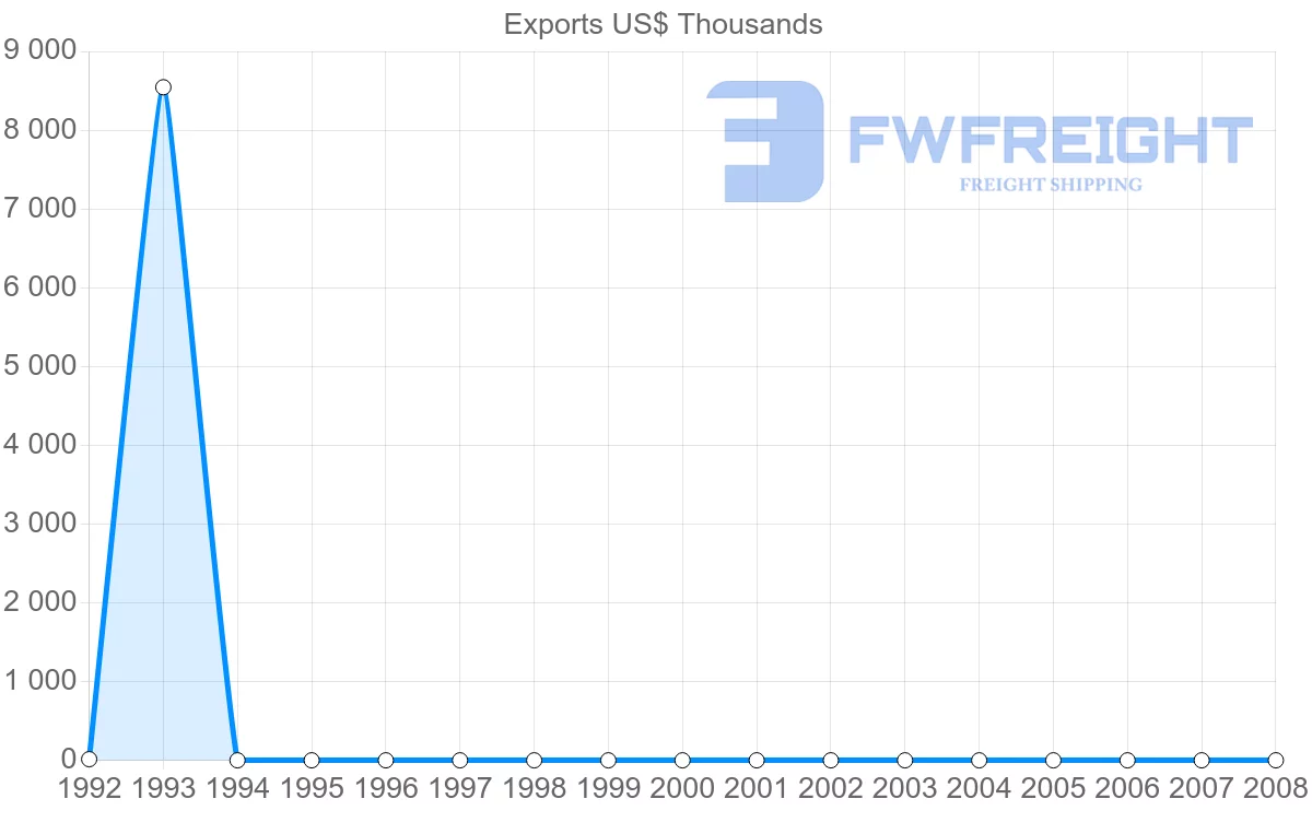 Shipping company from Gabon to Mozambique