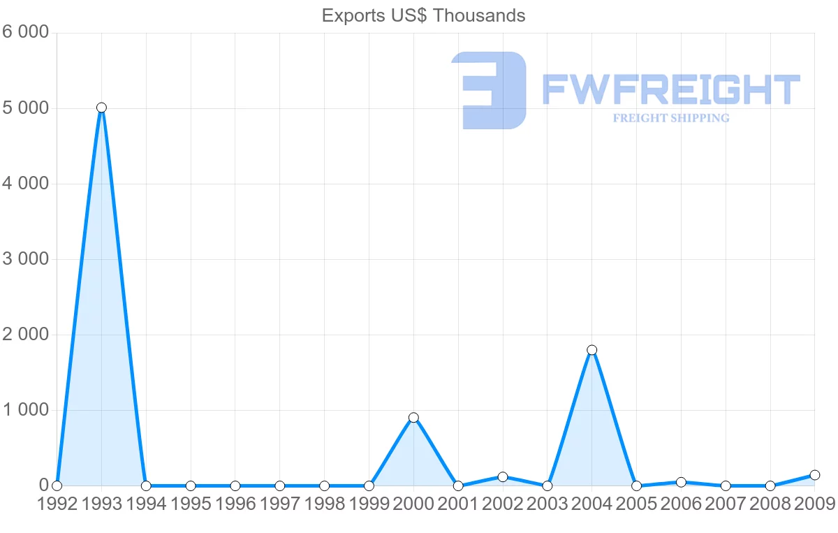 Shipping company from Gabon to Namibia