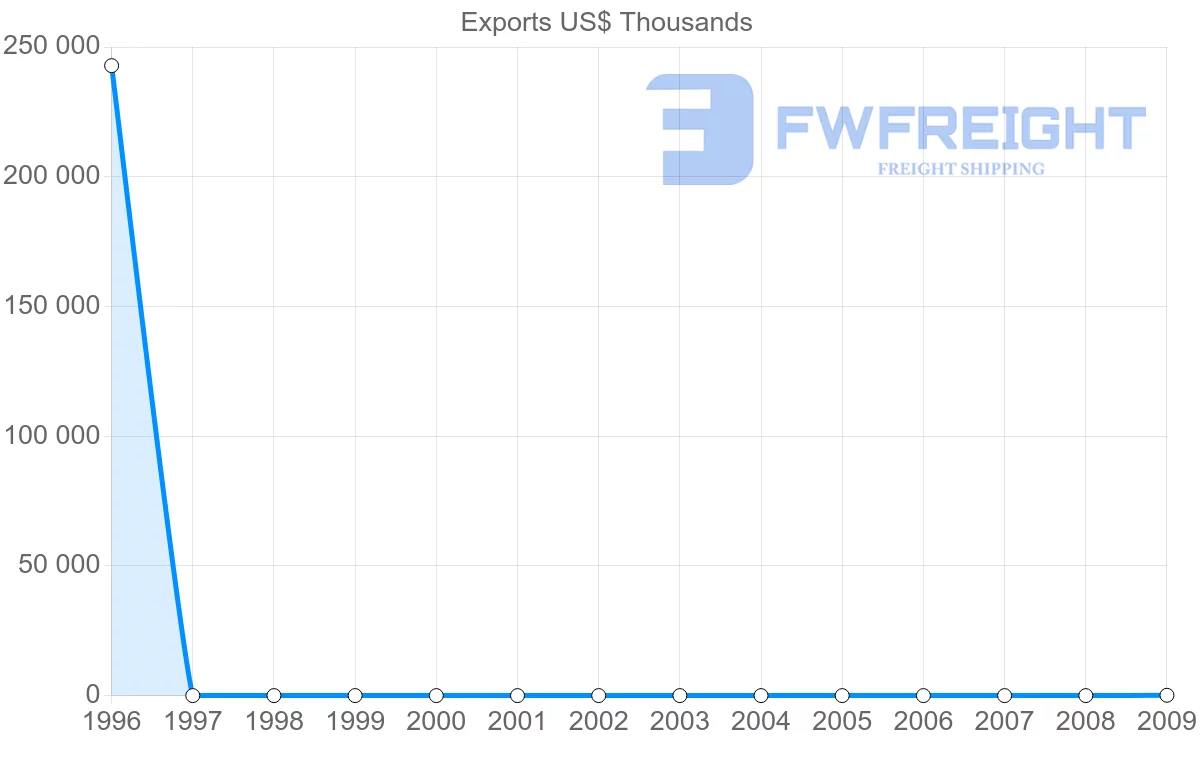 Shipping company from Gabon to Netherlands Antilles